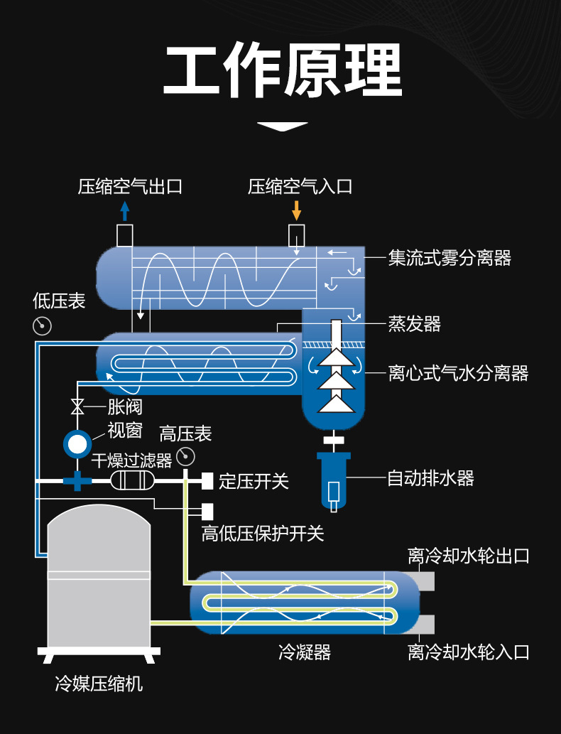 冷干機制冷壓縮機的作用及工作原理