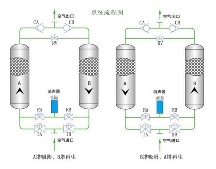 滬盛吸附式干燥機的操作方法？