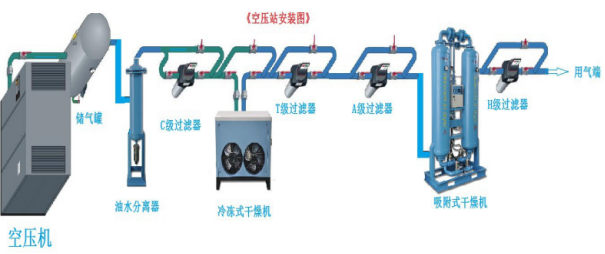 空壓機吸干機安裝