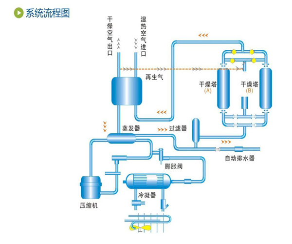 滬盛冷干機